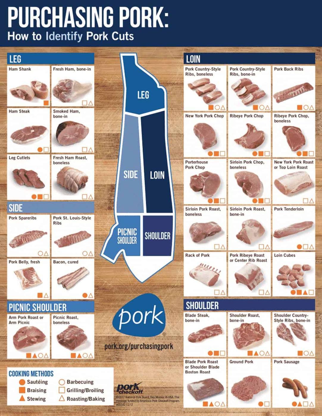 Different cuts of pork