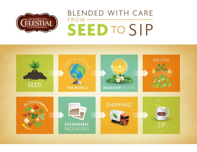Celestial Seasonings process